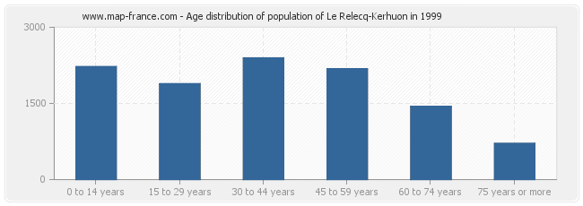Age distribution of population of Le Relecq-Kerhuon in 1999